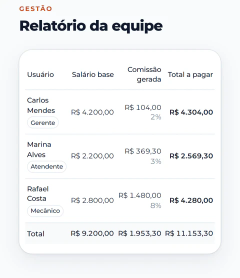 Remunerações da equipe com salário, comissão e total a pagar